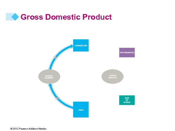 Gross Domestic Product © 2012 Pearson Addison-Wesley 