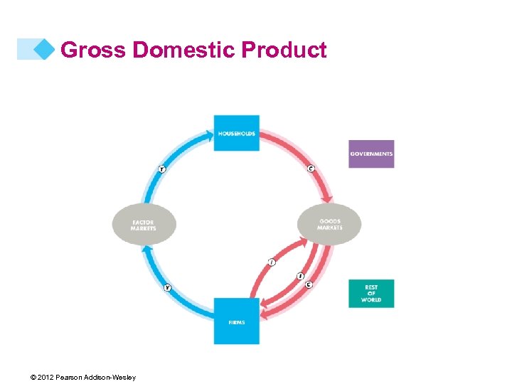 Gross Domestic Product © 2012 Pearson Addison-Wesley 