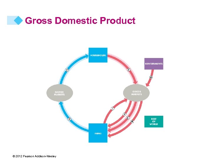 Gross Domestic Product © 2012 Pearson Addison-Wesley 