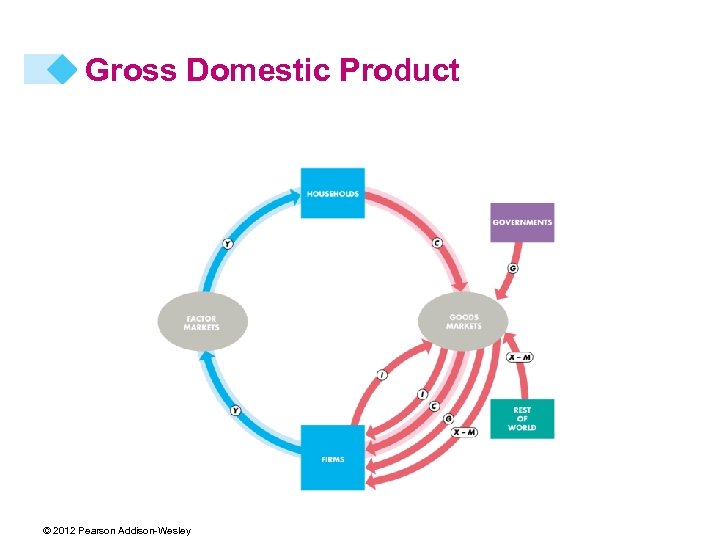 Gross Domestic Product © 2012 Pearson Addison-Wesley 