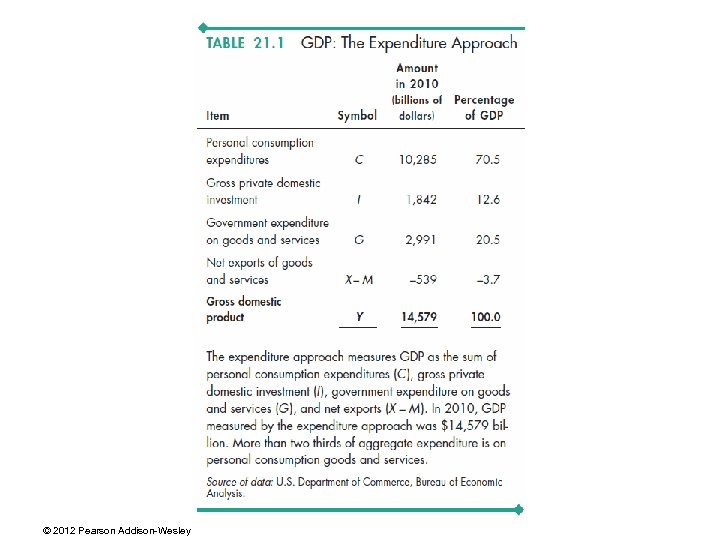 © 2012 Pearson Addison-Wesley 
