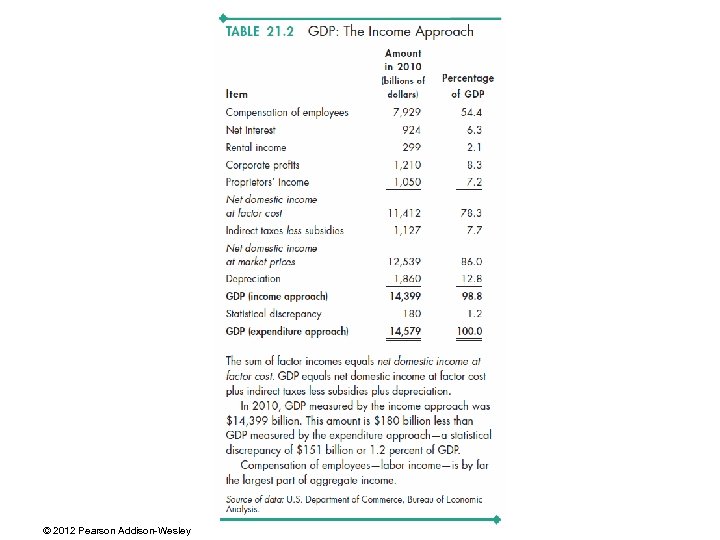 © 2012 Pearson Addison-Wesley 