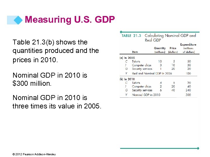 Measuring U. S. GDP Table 21. 3(b) shows the quantities produced and the prices