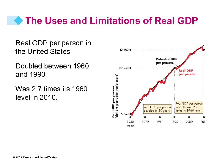 The Uses and Limitations of Real GDP person in the United States: Doubled between