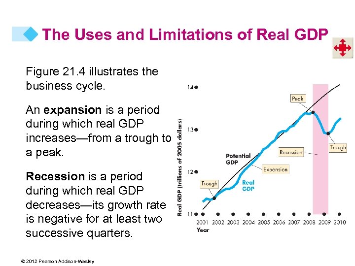 The Uses and Limitations of Real GDP Figure 21. 4 illustrates the business cycle.