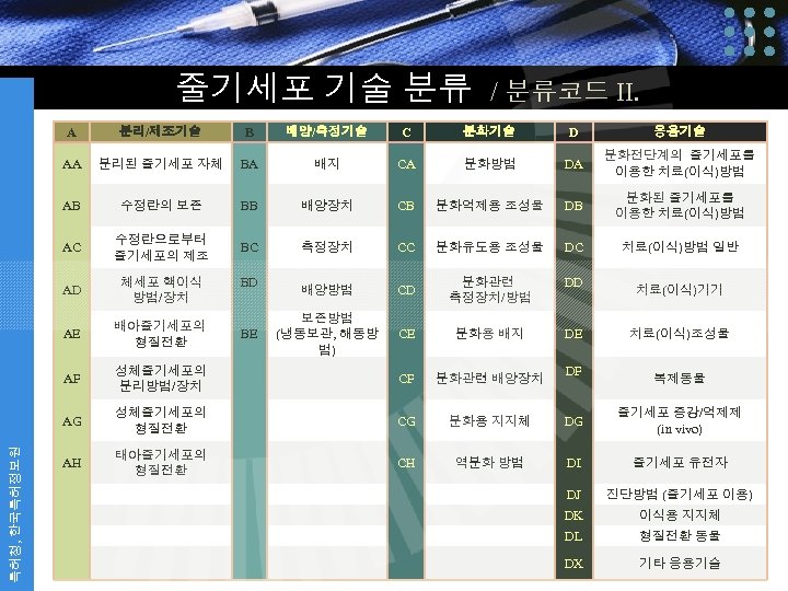 줄기세포 기술 분류 / 분류코드 II. 분리/제조기술 B 배양/측정기술 C 분화기술 D 응용기술 AA