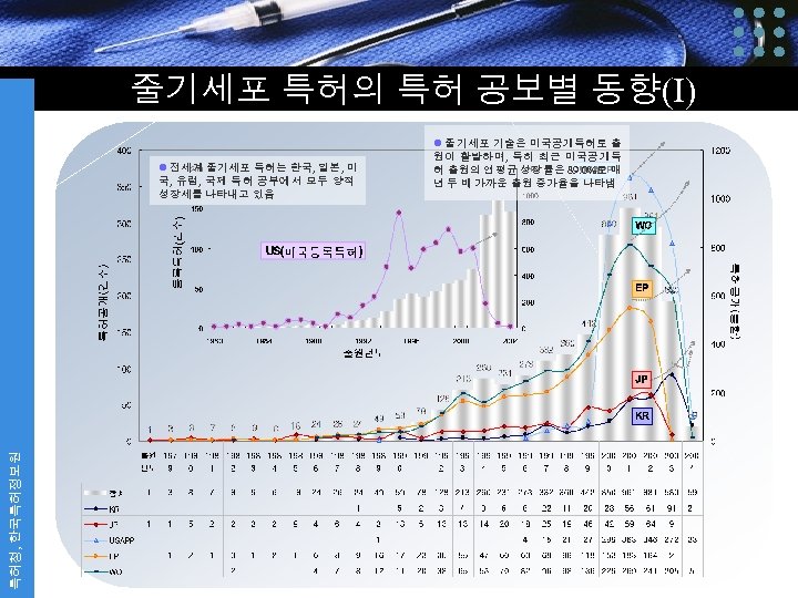 줄기세포 특허의 특허 공보별 동향(I) 특허청, 한국특허정보원 l 전세계 줄기세포 특허는 한국, 일본, 미