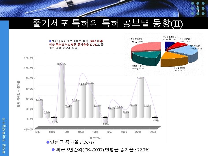 줄기세포 특허의 특허 공보별 동향(II) 특허청, 한국특허정보원 l전세게 줄기세포 특허는 특히 ’ 99년 이후