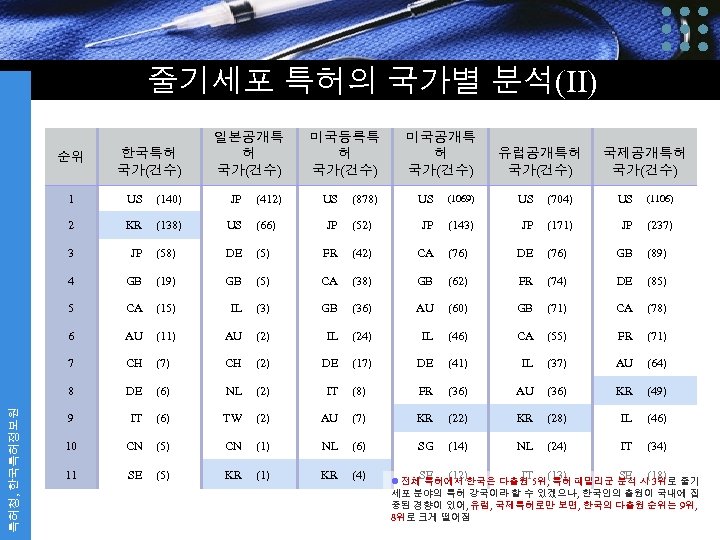 줄기세포 특허의 국가별 분석(II) 순위 한국특허 국가(건수) 일본공개특 허 국가(건수) 미국등록특 허 국가(건수) 미국공개특