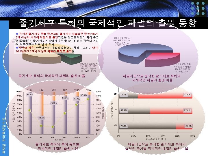 줄기세포 특허의 국제적인 패밀리 출원 동향 l 전세계 줄기세포 특허 중 88. 8%, 줄기세포