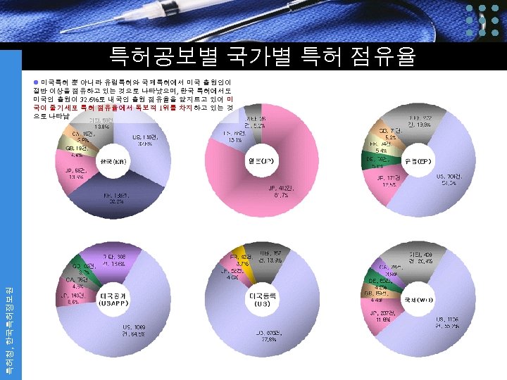 특허공보별 국가별 특허 점유율 특허청, 한국특허정보원 l 미국특허 뿐 아니라 유럽특허와 국제특허에서 미국 출원인이