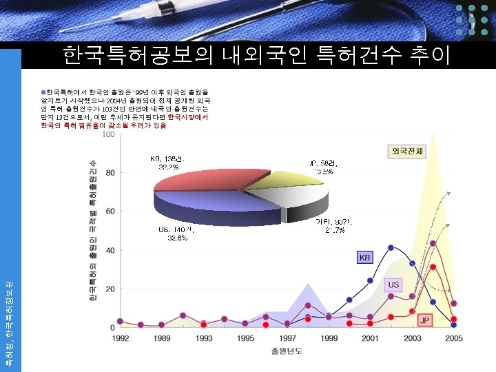 한국특허공보의 내외국인 특허건수 추이 특허청, 한국특허정보원 l한국특허에서 한국인 출원은 ’ 99년 이후 외국인 출원을