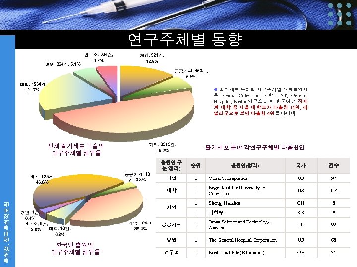 연구주체별 동향 l 줄기세포 특허의 연구주체별 대표출원인 은 Osiris, California 대 학 , JST,