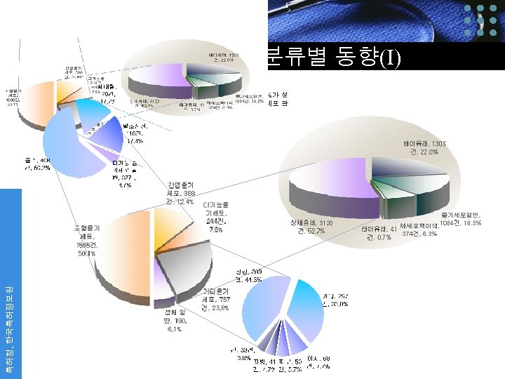 줄기세포 기술분류별 동향(I) 특허청, 한국특허정보원 l줄기세포 특허 기술 중 절반인 50. 1%가 성 체줄기세포