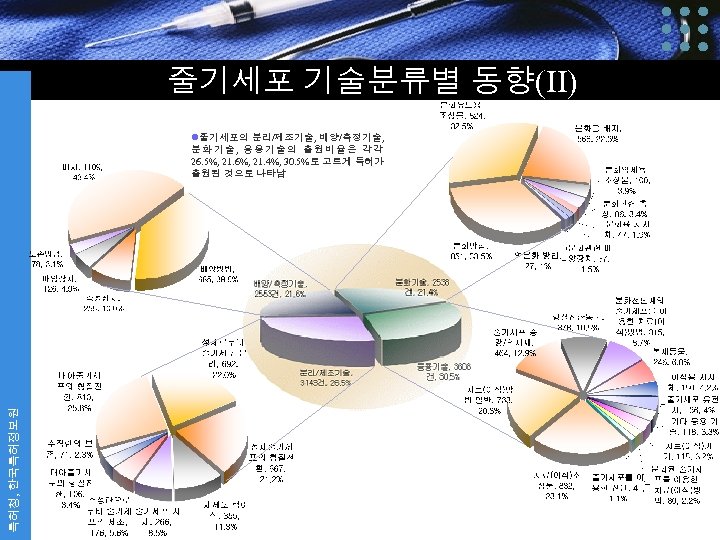 줄기세포 기술분류별 동향(II) 특허청, 한국특허정보원 l줄기세포의 분리/제조기술, 배양/측정기술, 분 화 기 술 , 응