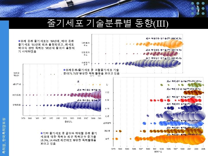 줄기세포 기술분류별 동향(III) l성체 유래 줄기세포는 ’ 89년에, 배아 유래 줄기세포 ’ 81년에 최초