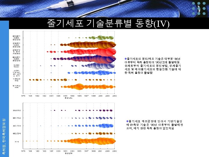 줄기세포 기술분류별 동향(IV) 특허청, 한국특허정보원 l줄기세포의 분리/제조 기술은 대부분 ’ 86년 이후부터 특허 출원되어