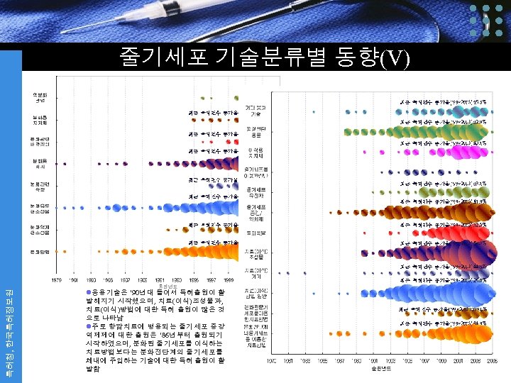 줄기세포 기술분류별 동향(V) 특허청, 한국특허정보원 l분화기술은 분화용 배지, 분화유도용 조성 물, 분화방법이 동시에 특허