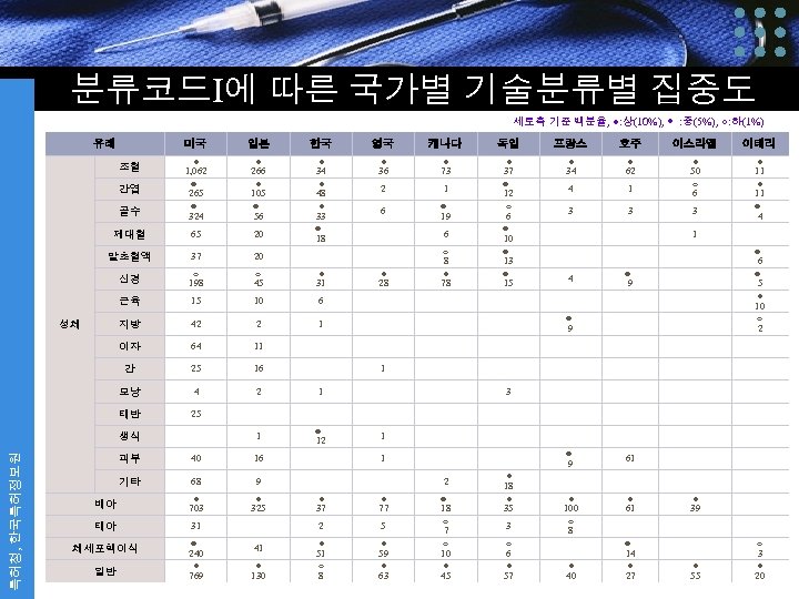 분류코드I에 따른 국가별 기술분류별 집중도 세로축 기준 백분율, ●: 상(10%), ◎ : 중(5%), ○: