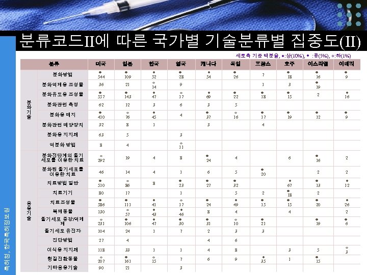 분류코드II에 따른 국가별 기술분류별 집중도(II) 세로축 기준 백분율, ●: 상(10%), ◎ : 중(5%), ○:
