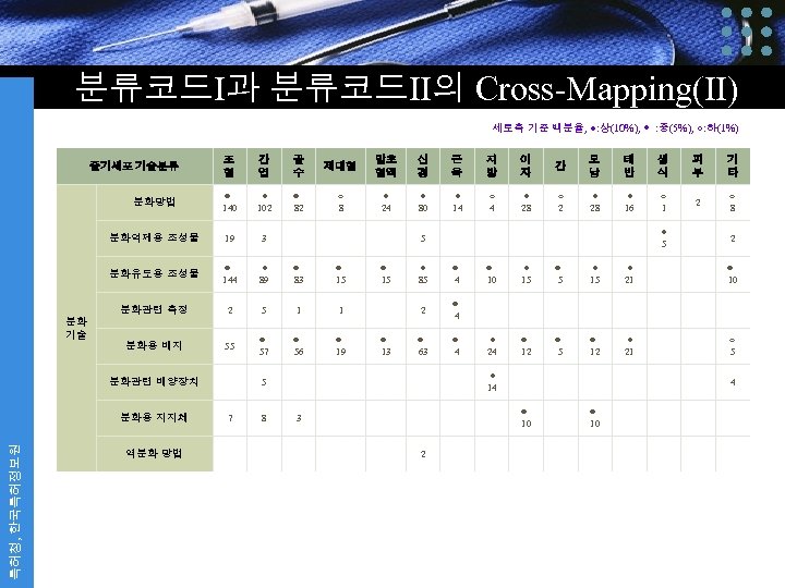 분류코드I과 분류코드II의 Cross-Mapping(II) 세로축 기준 백분율, ●: 상(10%), ◎ : 중(5%), ○: 하(1%) 조