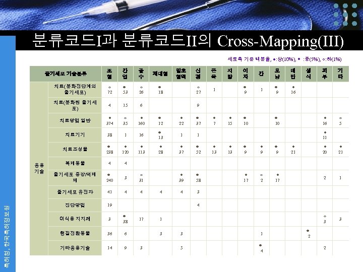 분류코드I과 분류코드II의 Cross-Mapping(III) 세로축 기준 백분율, ●: 상(10%), ◎ : 중(5%), ○: 하(1%) 조