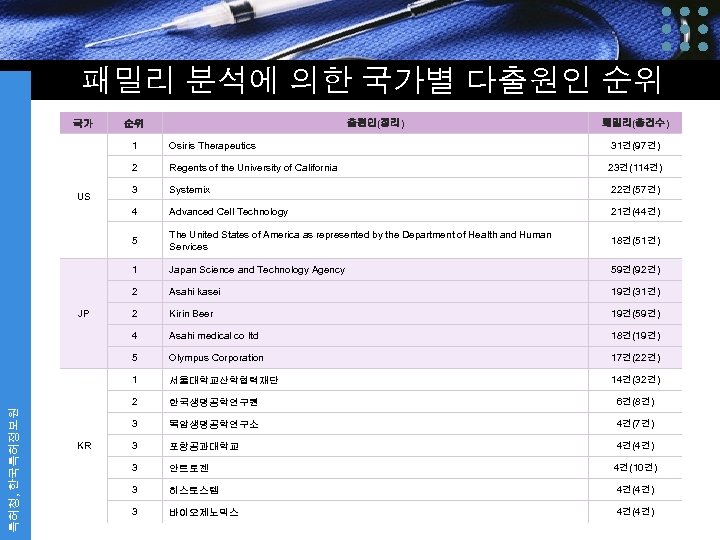 패밀리 분석에 의한 국가별 다출원인 순위 국가 출원인(정리) 순위 패밀리(총건수) 1 3 Systemix 22건(57건)