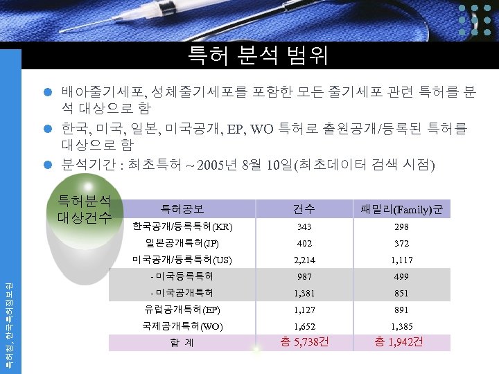 특허 분석 범위 l 배아줄기세포, 성체줄기세포를 포함한 모든 줄기세포 관련 특허를 분 석 대상으로