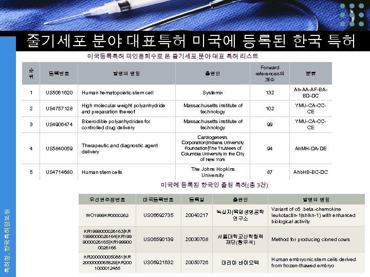 줄기세포 분야 대표특허 미국에 등록된 한국 특허 미국등록특허 피인용회수로 본 줄기세포 분야 대표 특허