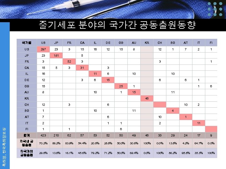 줄기세포 분야의 국가간 공동출원동향 US JP FR CA IL DE GB AU KR CH