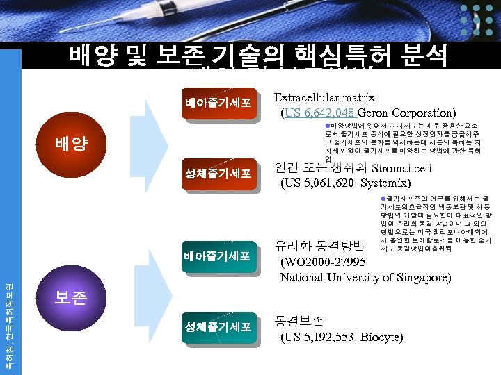 배양 및 보존 기술의 핵심특허 분석 2) 배양 및 보존방법 배아줄기세포 Extracellular matrix (US