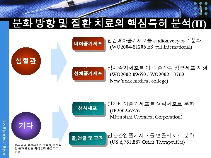 분화 방향 및 질환 치료의 핵심특허 분석(II) 배아줄기세포 인간배아줄기세포를 cardiomyocytes로 분화 (WO 2004 -81205