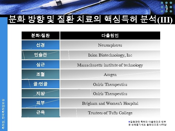 분화 방향 및 질환 치료의 핵심특허 분석(III) 다출원인 신경 Neurospheres 인슐린 Ixion Biotechnology, Inc