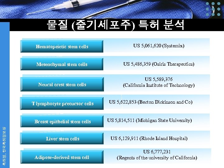물질 (줄기세포주) 특허 분석 Hematopeietic stem cells US 5, 061, 620 (Systemix) Mesenchymal stem