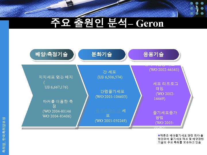 주요 출원인 분석– Geron 배양/측정기술 분화기술 간 세포 지지세포 없는 배지 간엽줄기세포 (WO 2003
