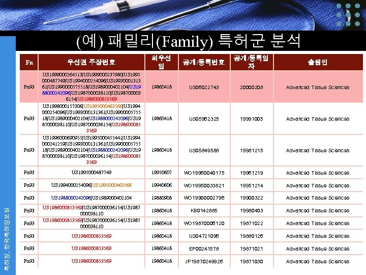 (예) 패밀리(Family) 특허군 분석 Fn Fn 93 우선권 주장번호 US 1999000264513|US 1999000237980|US 1995 000487749|US