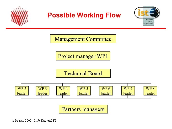 Possible Working Flow Management Committee Technical Board Partners managers 16 March 2000 - Info