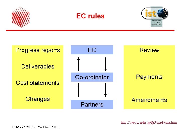EC rules Progress reports EC Review Co-ordinator Payments Deliverables Cost statements Changes Partners Amendments