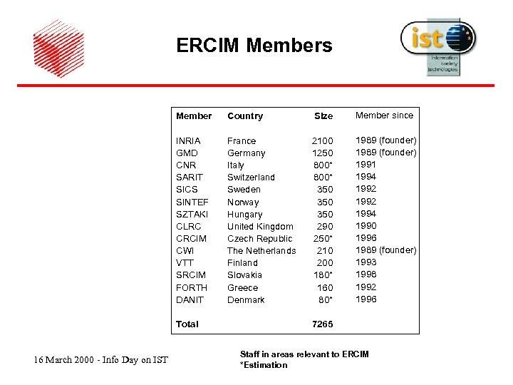 ERCIM Members Member Country Size Member since INRIA GMD CNR SARIT SICS SINTEF SZTAKI