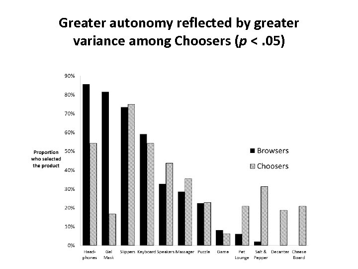 Greater autonomy reflected by greater variance among Choosers (p <. 05) 