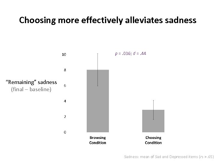 Choosing more effectively alleviates sadness p =. 036; d =. 44 “Remaining” sadness (final