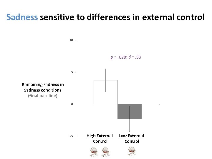 Sadness sensitive to differences in external control p =. 028; d =. 53 Remaining