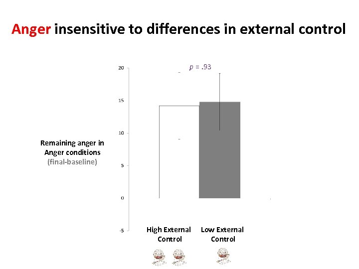 Anger insensitive to differences in external control p =. 93 Remaining anger in Anger