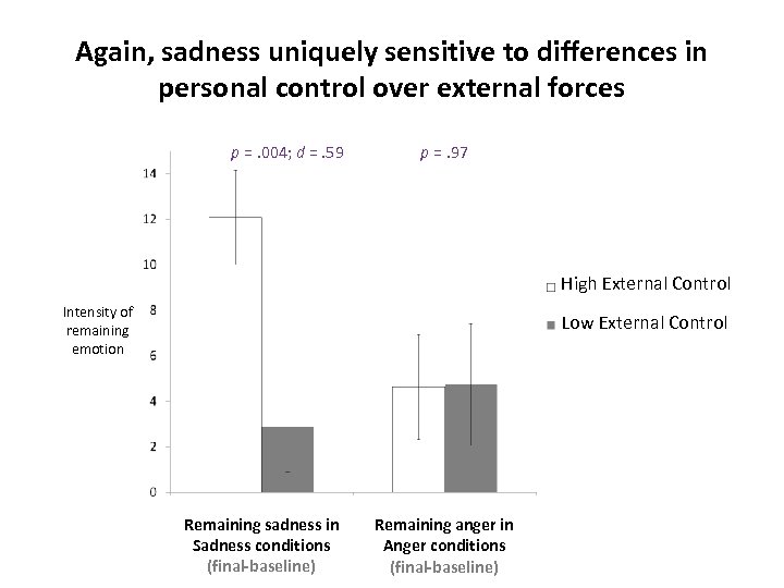 Again, sadness uniquely sensitive to differences in personal control over external forces p =.