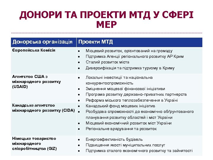 ДОНОРИ ТА ПРОЕКТИ МТД У СФЕРІ МЕР Донорська організація Проекти МТД Європейська Комісія Місцевий