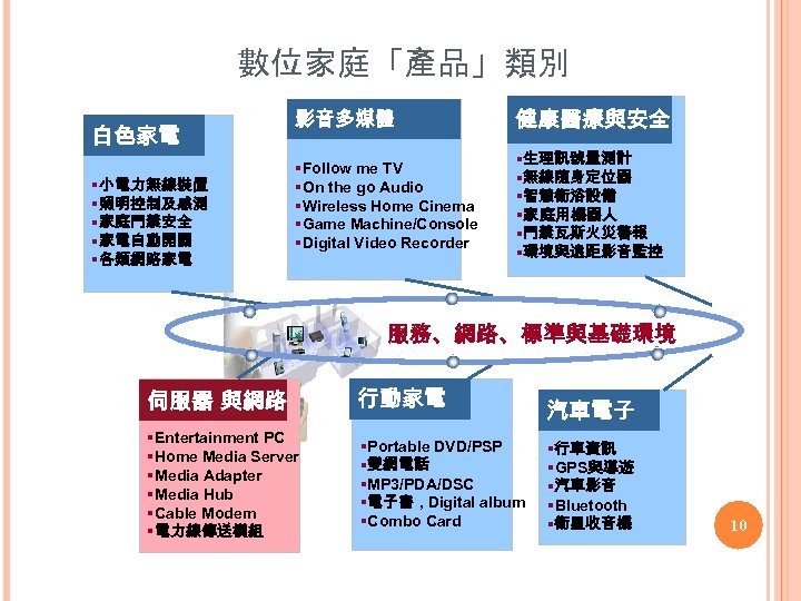 數位家庭「產品」類別 白色家電 §小電力無線裝置 §照明控制及感測 §家庭門禁安全 §家電自動開關 §各類網路家電 影音多媒體 健康醫療與安全 §Follow me TV §On the