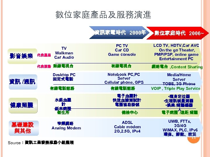 數位家庭產品及服務演進 傳統領域 1990年代 影音娛樂 TV Walkman 代表產品 Car Audio 代表服務 無線電視台 資訊 /通訊 Desktop