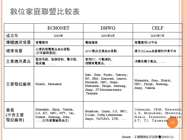 數位家庭聯盟比較表 ECHONET DHWG CELF 2000年 2003年 6月 2003年 7月 成立年 傳輸應用背景 家電應用 電腦檔案 家電應用OS平台