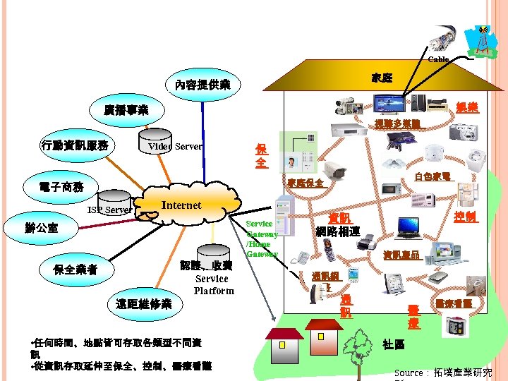 Cable 家庭 家庭 內容提供業 娛樂 廣播事業 行動資訊服務 視聽多媒體 Video Server 保 全 白色家電 家庭保全