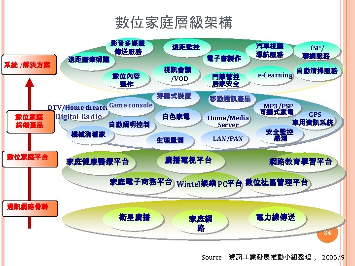 數位家庭層級架構 系統 /解決方案 遠距醫療照護 影音多媒體 傳送服務 數位內容 製作 遠距監控 電子書製作 視訊會議 /VOD 穿戴式裝置 DTV/Home